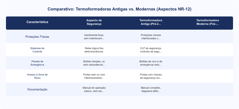Diagrama técnico: Adequação NR-12 em Termoformadoras Multivac Antigas: Roteiro Técnico