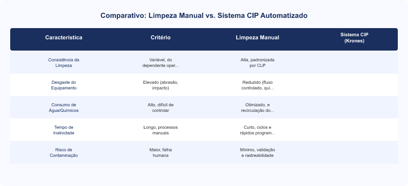 Diagrama técnico: Benefícios dos Sistemas CIP Krones para Vida Útil de Equipamentos Industriais