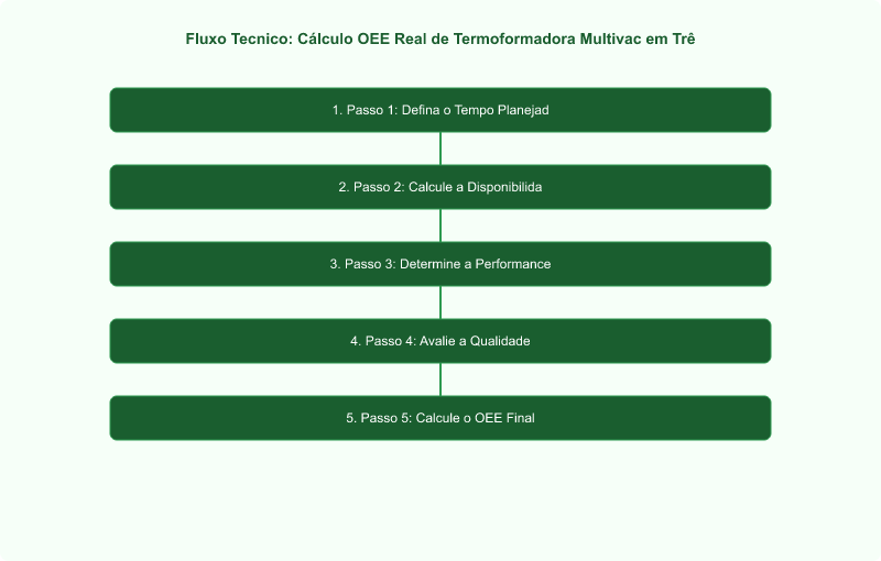 Diagrama técnico: Cálculo OEE Real de Termoformadora Multivac em Três Turnos: Guia Técnico
