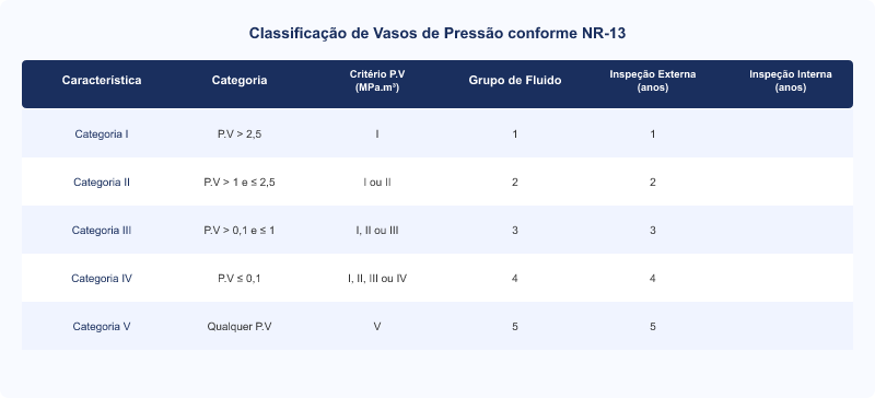 Categorias de Vasos de Pressão NR-13: Classificação e Implicações Técnicas