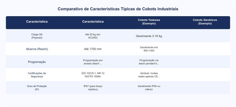 Cobots Yaskawa: Otimização da Interação Humano-Máquina e Flexibilidade