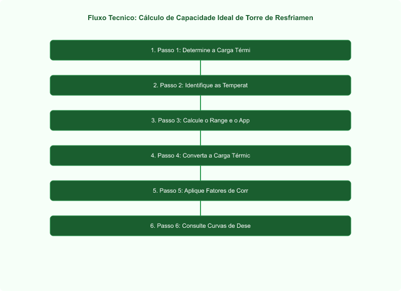 Cálculo de Capacidade Ideal de Torre de Resfriamento Industrial