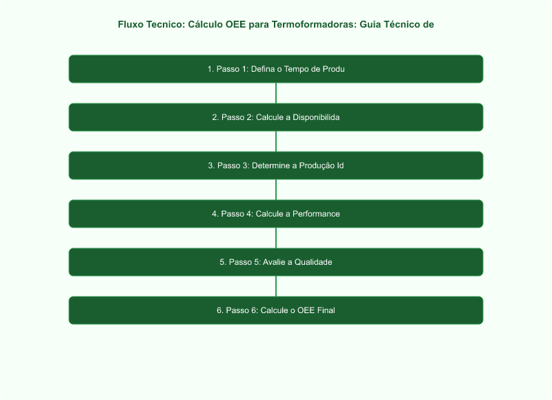 Diagrama técnico: Cálculo OEE para Termoformadoras: Guia Técnico de Eficiência Produtiva