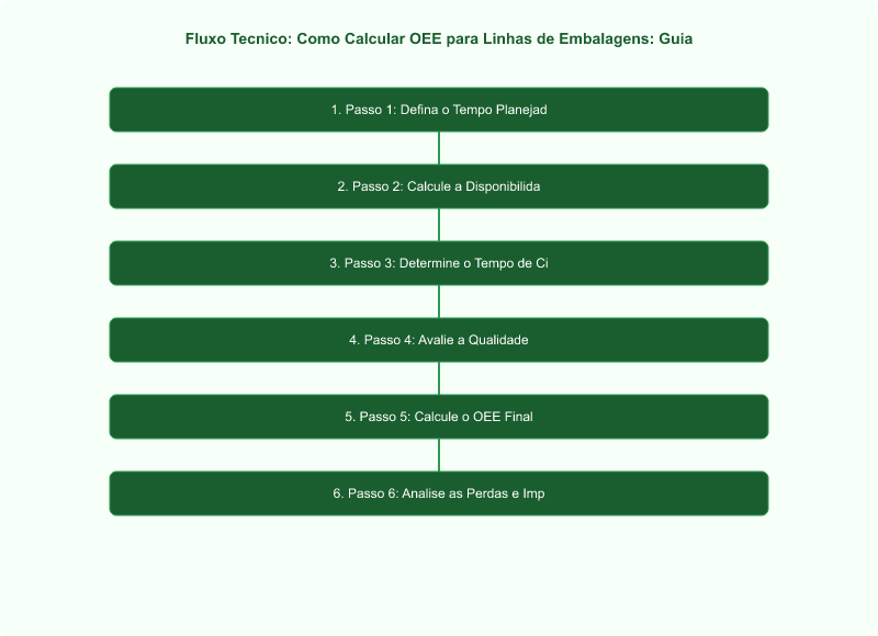 Diagrama técnico: Como Calcular OEE para Linhas de Embalagens: Guia Técnico Completo