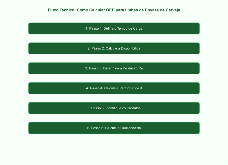 Diagrama técnico: Como Calcular OEE para Linhas de Envase de Cerveja: Guia Técnico