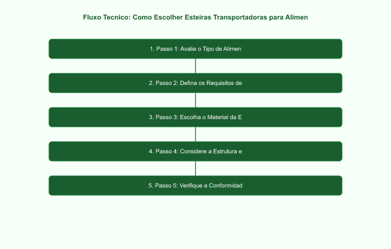 Diagrama técnico: Como Escolher Esteiras Transportadoras para Alimentos: Guia Técnico e Normas
