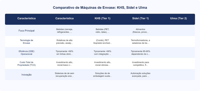 Comparativo Máquinas de Envase: KHS, Sidel e Ulma em Eficiência e TCO