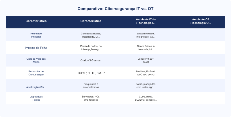 Diagrama técnico: Convergência OT/IT: Cibersegurança para Infraestruturas Industriais Críticas
