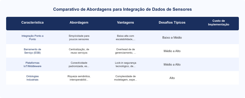 Diagrama técnico: Desafios na Integração de Dados de Sensores em Ontologias Industriais