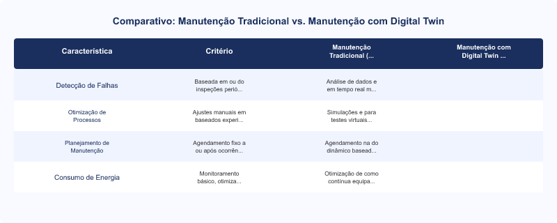 Digital Twins na Indústria: Otimização de Processos e Manutenção Preditiva