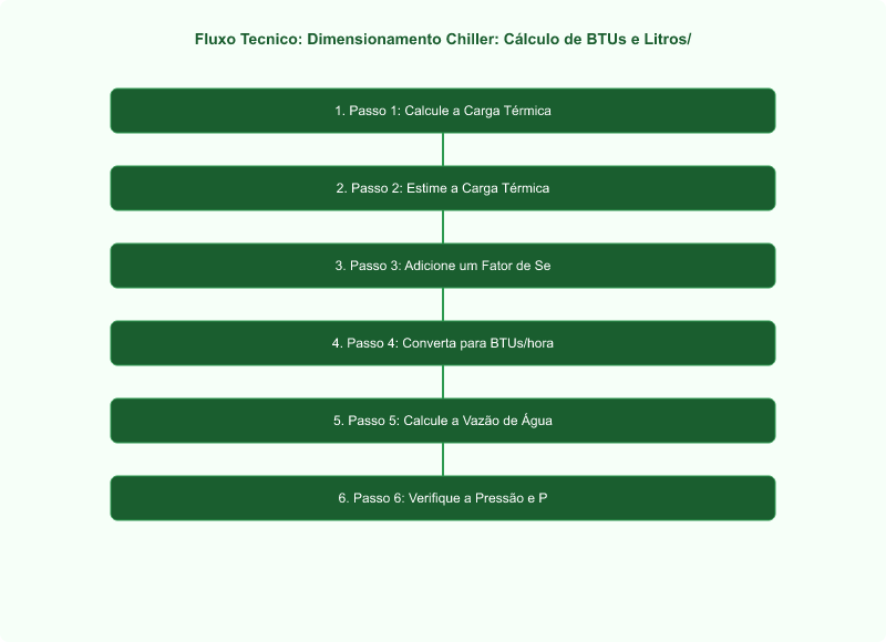 Diagrama técnico: Dimensionamento Chiller: Cálculo de BTUs e Litros/Hora para Injeção Plástica
