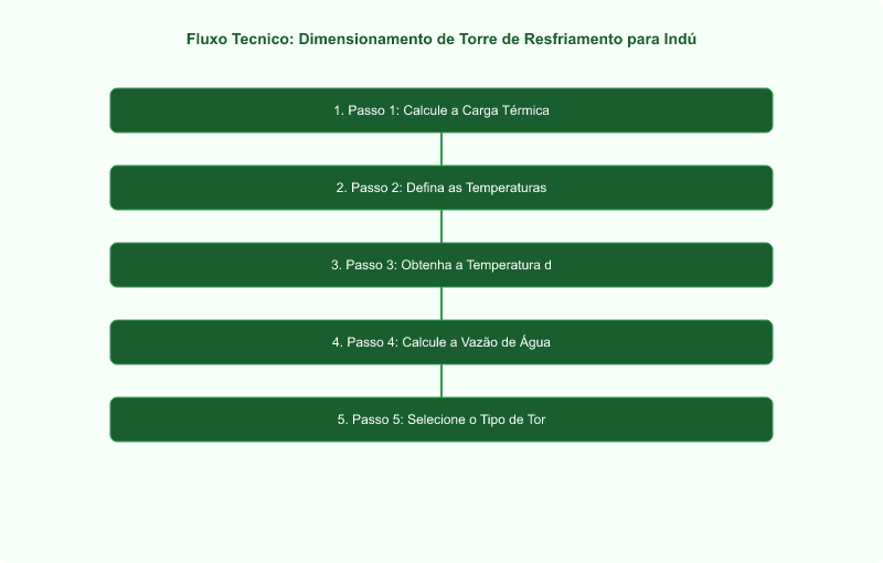 Diagrama técnico: Dimensionamento de Torre de Resfriamento para Indústria de Bebidas: Guia Técnico
