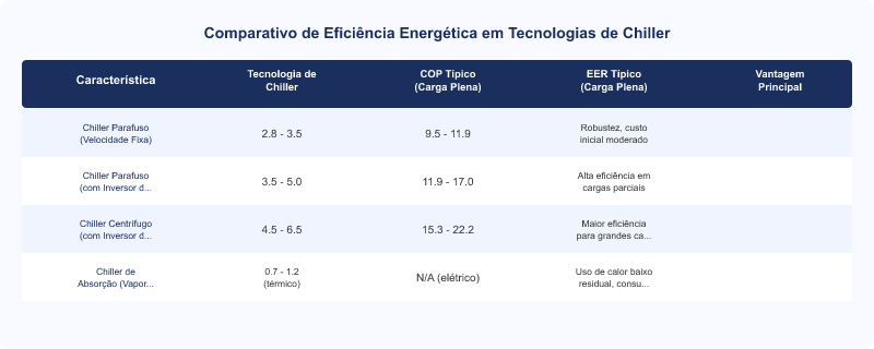 Eficiência Energética de Chiller: Impacto Direto no TCO Industrial