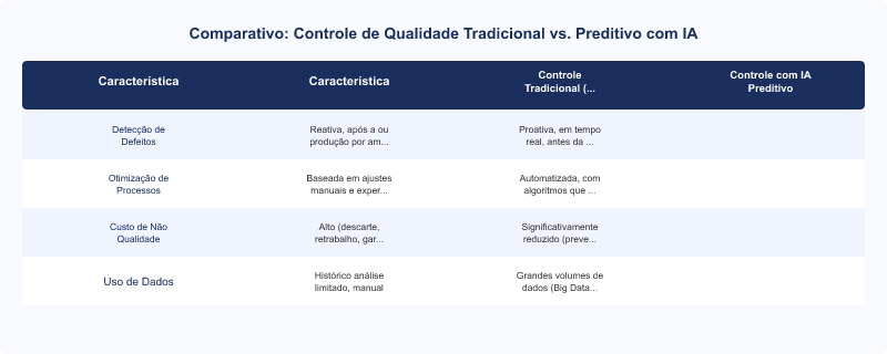 Diagrama técnico: IA para Controle de Qualidade Preditivo e Otimização na Manufatura
