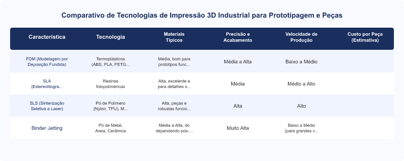 Diagrama técnico: Aplicações da Impressão 3D Industrial: Prototipagem e Peças de Reposição