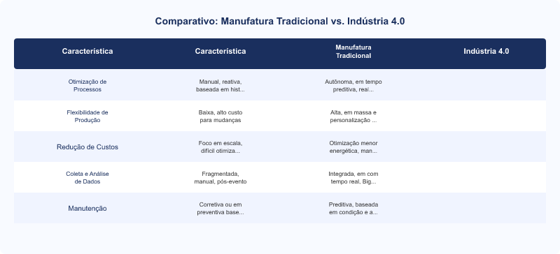 Benefícios da Indústria 4.0: Otimização, Personalização e Redução de Custos