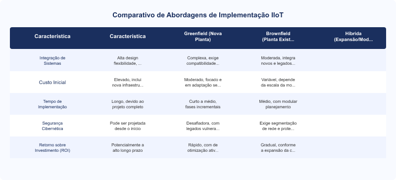 Diagrama técnico: IIoT Industrial: Desafios, Melhores Práticas e Conformidade Normativa