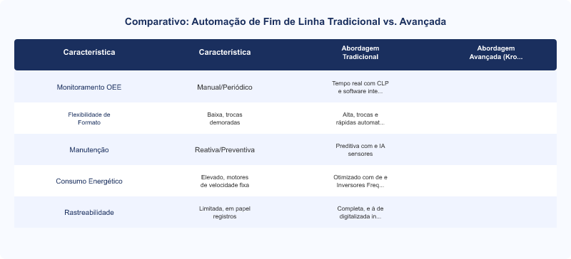 Diagrama técnico: Krones e Multivac na Fispal: Automação e OEE de Fim de Linha