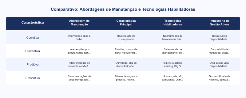 Diagrama técnico: Manutenção Preditiva: IA, ML e IoT na Gestão de Ativos Industriais