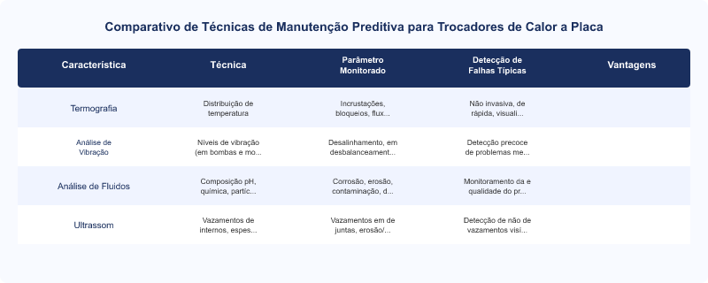 Diagrama técnico: Manutenção Preditiva em Trocadores de Calor a Placas: Melhores Práticas e Normas
