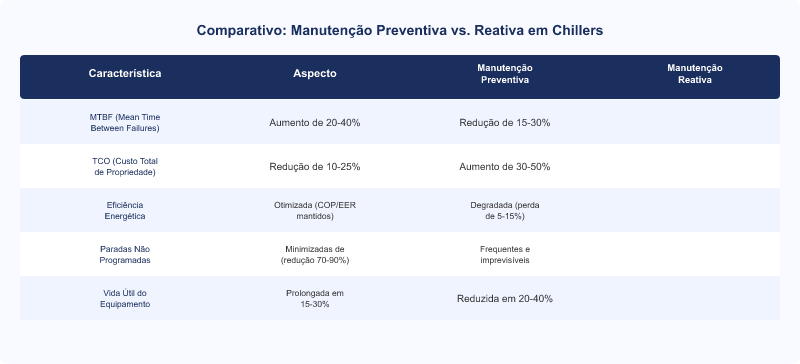 Manutenção Preventiva de Chillers Korper: Impacto no MTBF e TCO