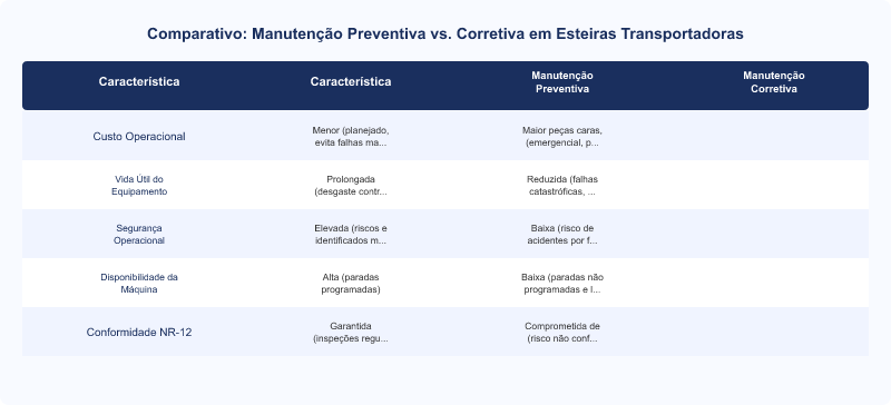 Diagrama técnico: Manutenção Preventiva em Esteiras Transportadoras: Vida Útil e NR-12