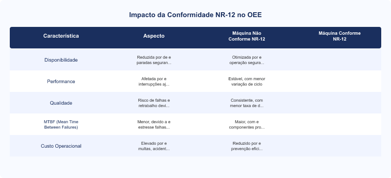 Diagrama técnico: NR-12 e OEE: Impacto na Disponibilidade de Máquinas Industriais