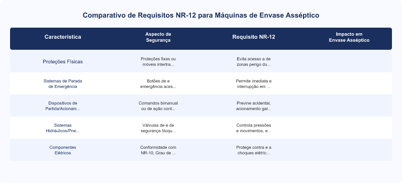 NR-12 para Máquinas de Envase Asséptico: Requisitos Essenciais
