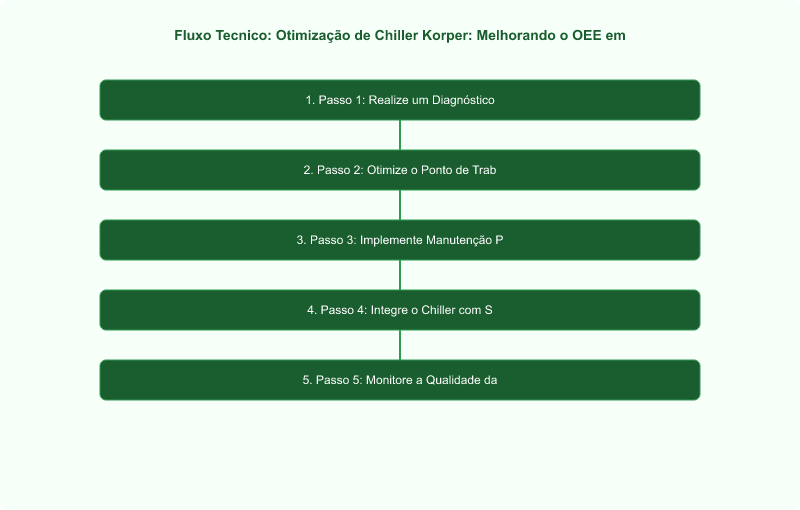 Diagrama técnico: Otimização de Chiller Korper: Melhorando o OEE em Linhas de Produção