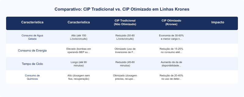 Diagrama técnico: Otimização CIP em Linhas Krones: Redução de Água Gelada e Custos Operacionais