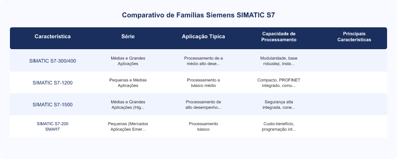 PLCs Siemens SIMATIC S7: Inovações e Aplicações em Automação Industrial