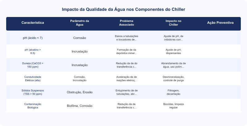 Diagrama técnico: Qualidade da Água em Chillers Industriais: Impacto no Desempenho e Durabilidade