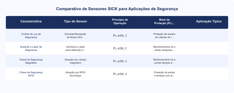 Sensores SICK: Aplicações em Segurança de Máquinas e Conformidade NR-12