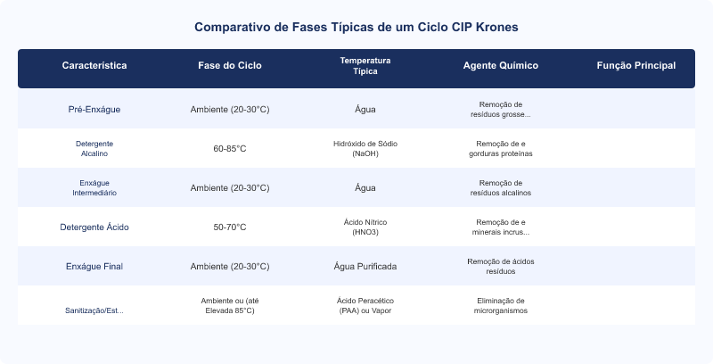 Diagrama técnico: Sistemas CIP Krones: Limpeza e Esterilização em Envase Asséptico