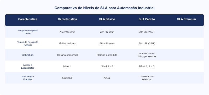 SLA de Suporte: Crucial na Escolha de Fornecedores de Automação Industrial