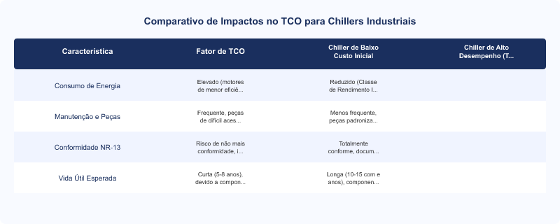TCO na Escolha de Chillers Industriais: Impactos e Conformidade NR-13