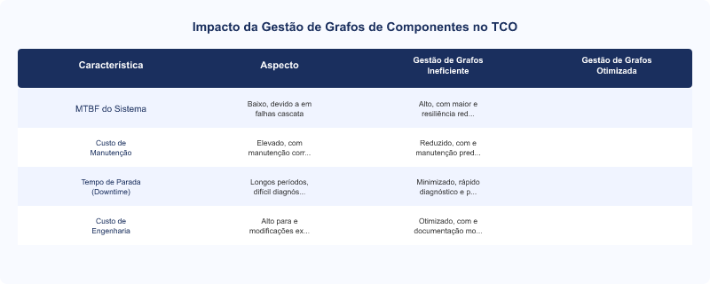 Diagrama técnico: TCO e Grafos de Componentes: Otimizando Automação Industrial