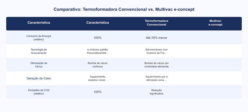 Tecnologia e-concept Multivac: Impacto no Consumo de Energia em Termoformadoras