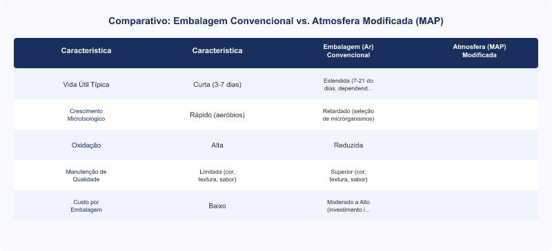 Diagrama técnico: Tecnologia MAP Multivac: Extensão da Vida Útil de Produtos Alimentícios