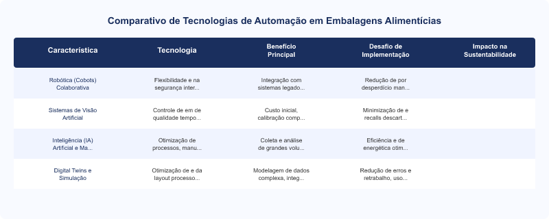 Diagrama técnico: Tendências Futuras da Automação de Embalagens na Indústria Alimentícia