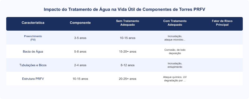 Tratamento de Água em Torres de Resfriamento PRFV: Impacto na Vida Útil